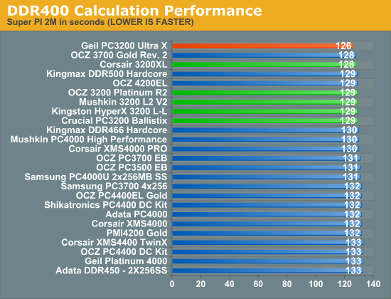 DDR400 Calculation Performance